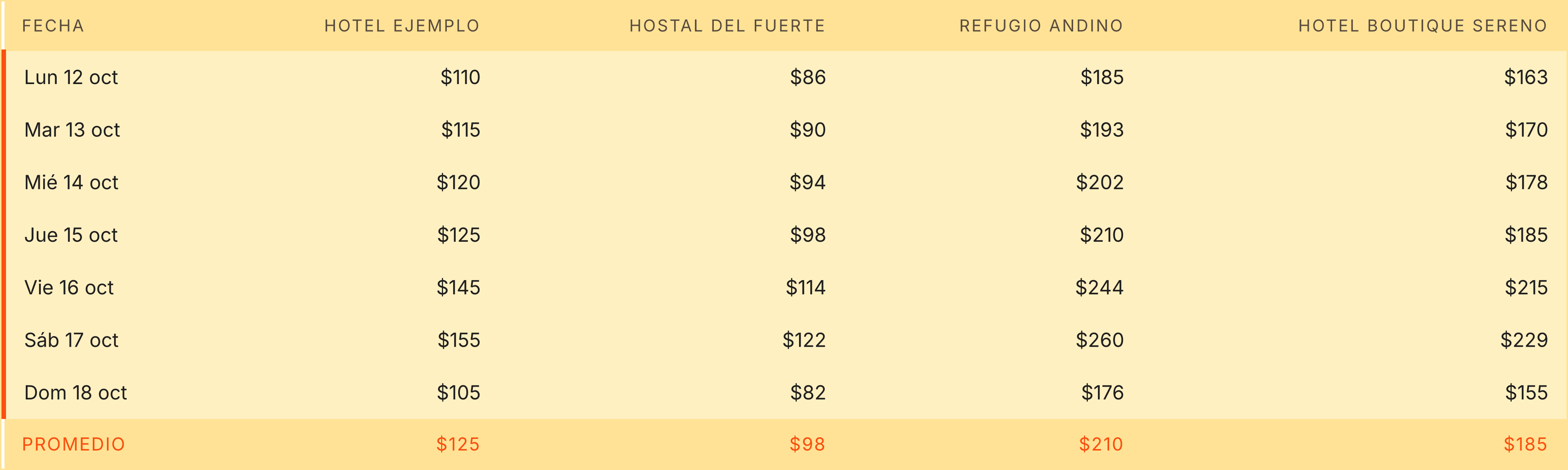 Calendario de precios de HotelRateShopper: tarifa propia comparada con tres competidores, noche por noche
