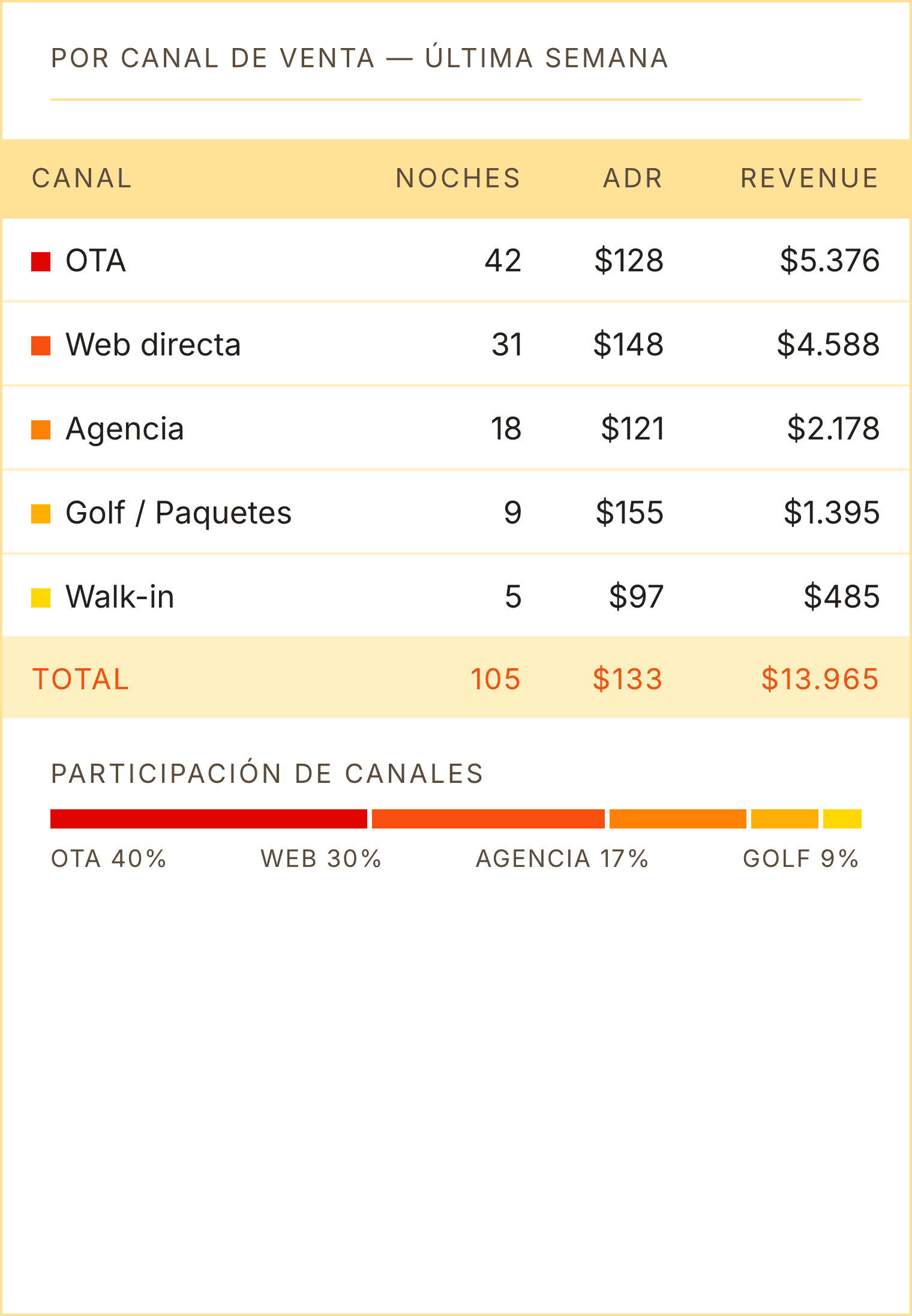 Tabla ilustrativa de canales de reserva: OTA, web directa, agencia, golf y walk-in