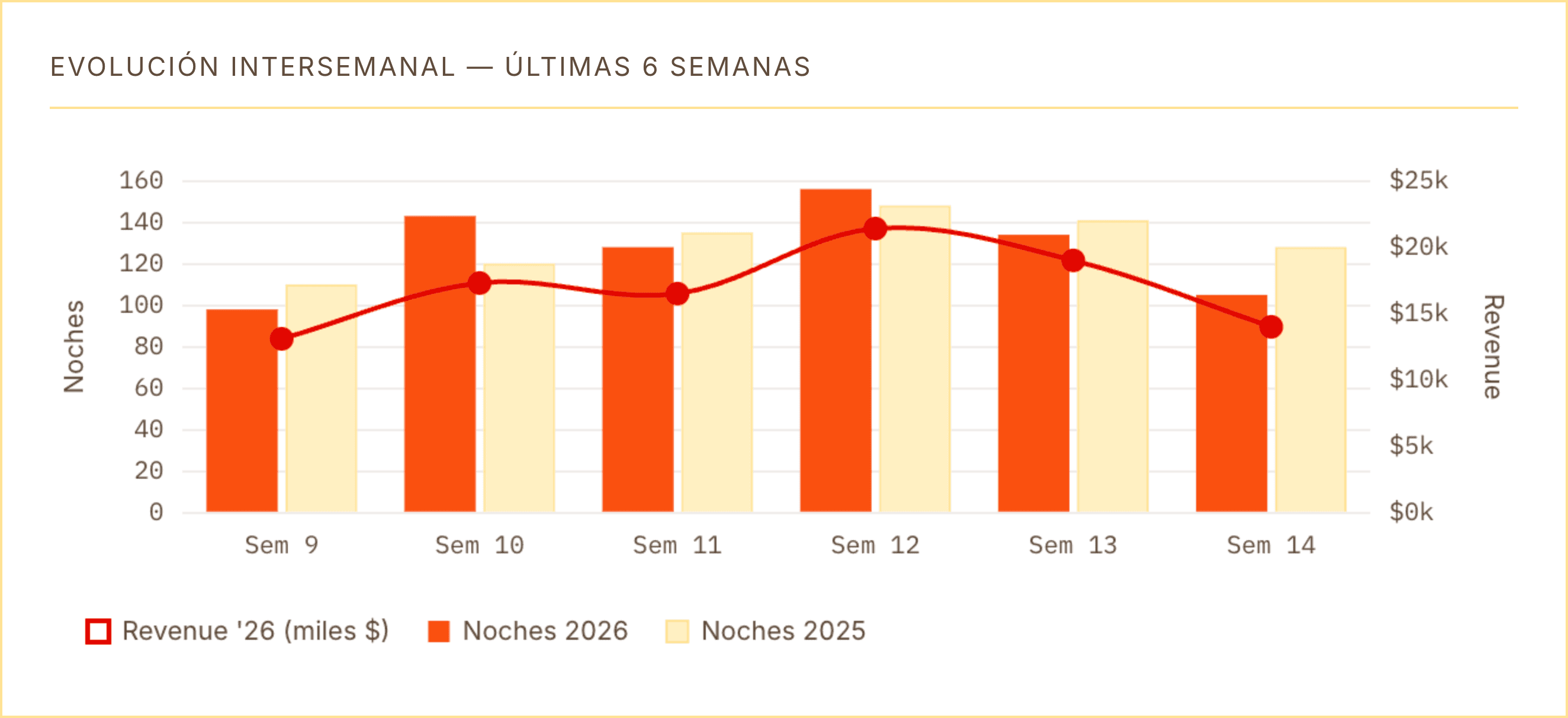 Gráfico ilustrativo de evolución de ingresos, año contra año