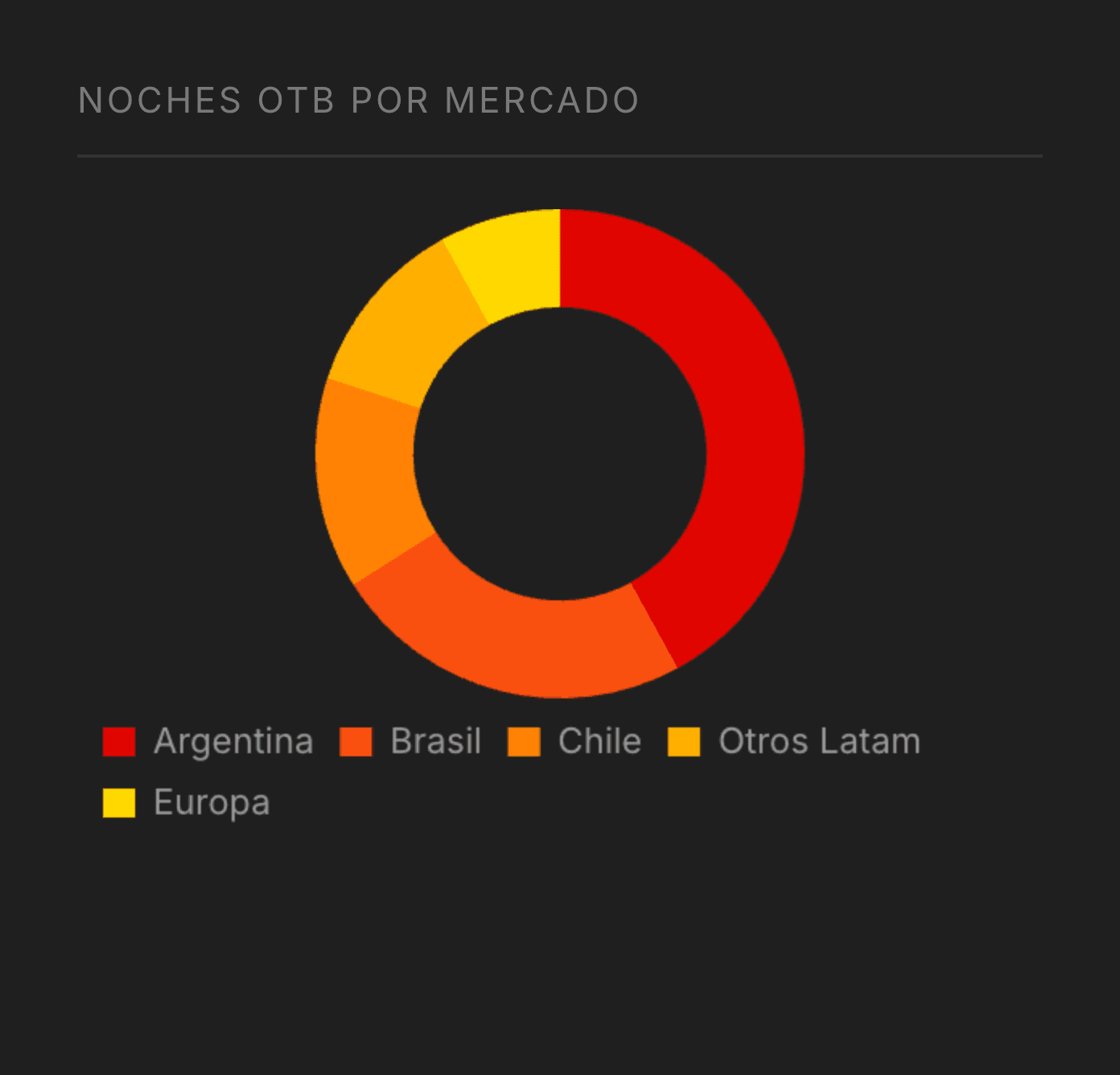 Gráfico ilustrativo de origen de demanda por mercado