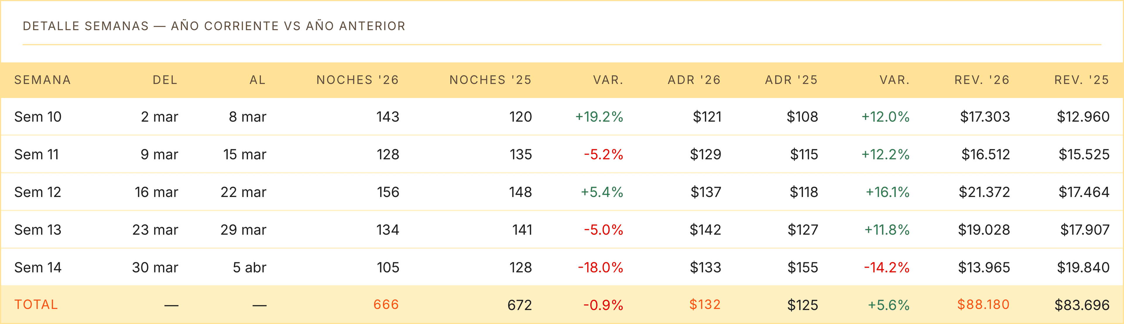 Detalle semanal del reporte de Hoténtico: noches, tarifa promedio y revenue de cinco semanas comparados contra el mismo período del año anterior, con la variación en verde o rojo y una fila de totales